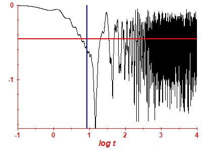 Survival probability log